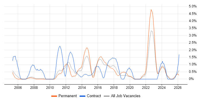 Data Manager job vacancy trend in Bradford