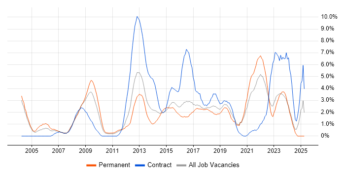 Job vacancy trend for Data Modelling in Bradford Job vacancy trend for Data Modelling in Bradford