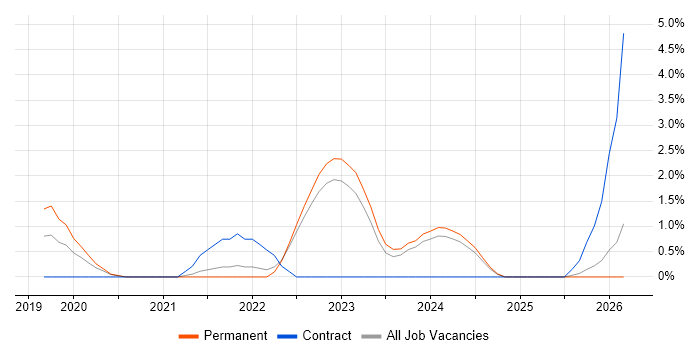 Data Pipeline job vacancy trend in Bradford