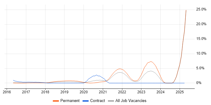 Job vacancy trend for Data Privacy in Bradford