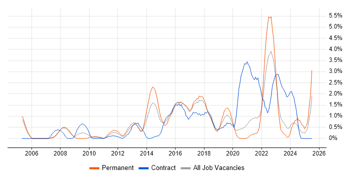 Job vacancy trend for Data Protection in Bradford Job vacancy trend for Data Protection in Bradford