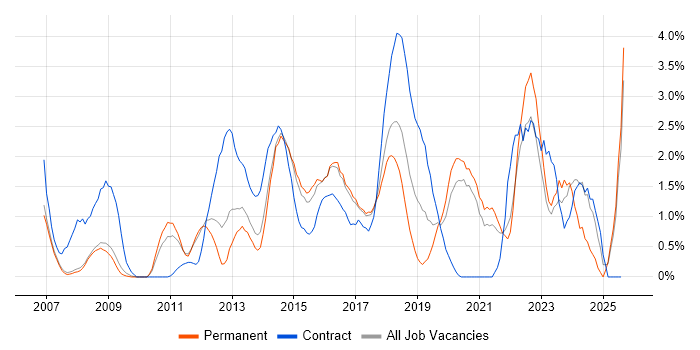 Job vacancy trend for Data Quality in Bradford