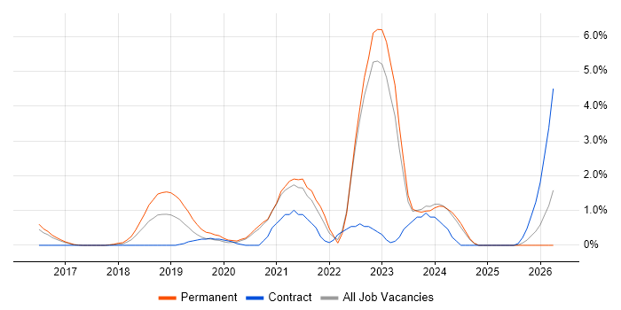 Data Science job vacancy trend in Bradford