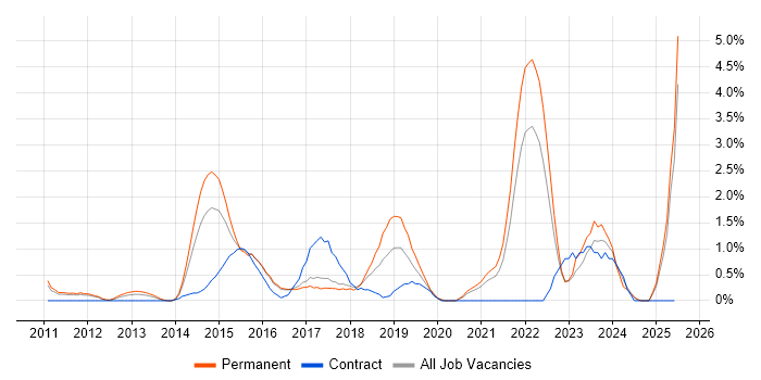 Job vacancy trend for Data Strategy in Bradford Job vacancy trend for Data Strategy in Bradford