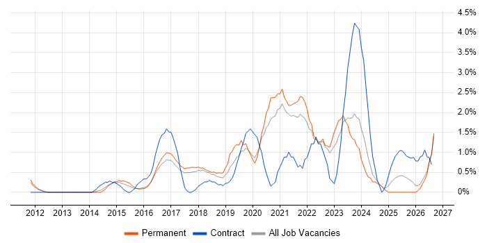 Data Visualisation job vacancy trend in Bradford