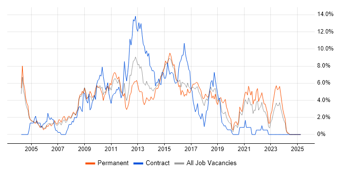 Job vacancy trend for Data Warehouse in Bradford