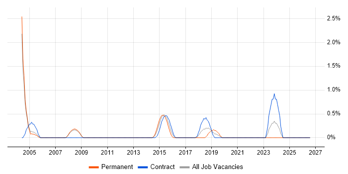 Database Migration job vacancy trend in Bradford