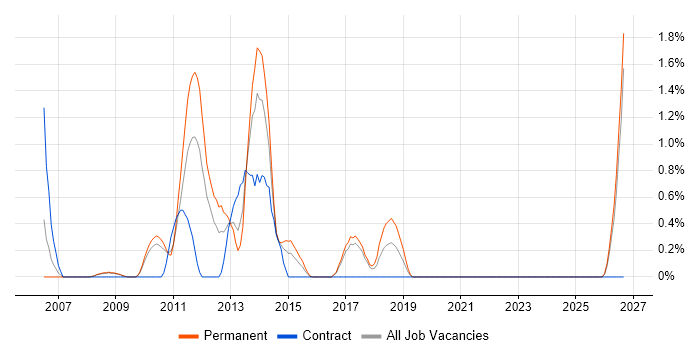 Database Security job vacancy trend in Bradford
