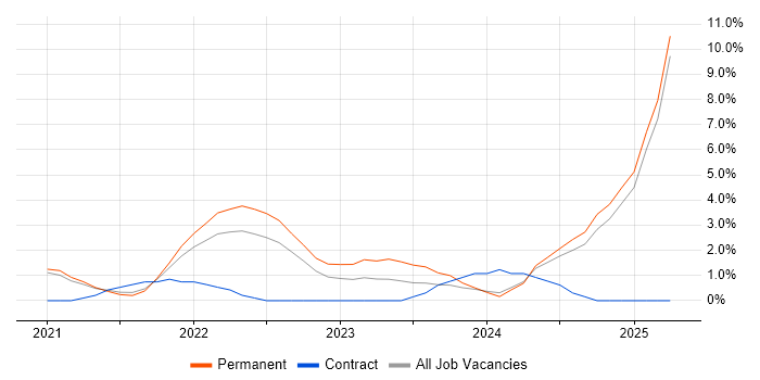Job vacancy trend for Databricks in Bradford