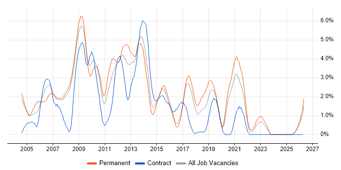 DBA job vacancy trend in Bradford