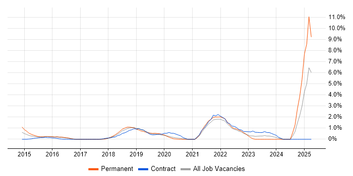Job vacancy trend for DBS Check in Bradford
