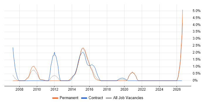 Defect Tracking job vacancy trend in Bradford