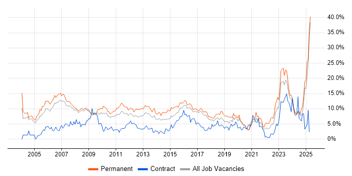 Job vacancy trend for Degree in Bradford Job vacancy trend for Degree in Bradford