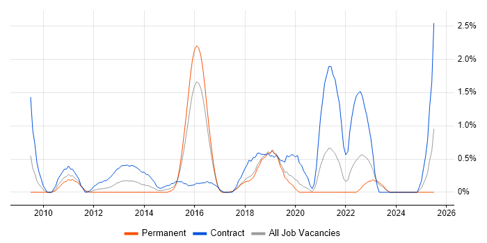 Job vacancy trend for Deployment Engineer in Bradford Job vacancy trend for Deployment Engineer in Bradford