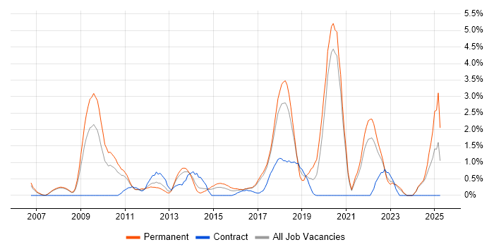 Job vacancy trend for Design Patterns in Bradford Job vacancy trend for Design Patterns in Bradford