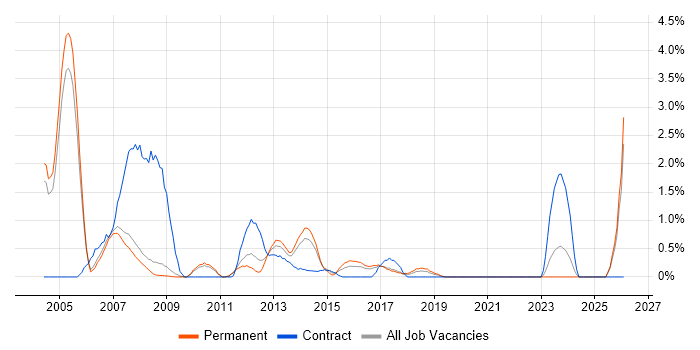 Desktop Analyst job vacancy trend in Bradford