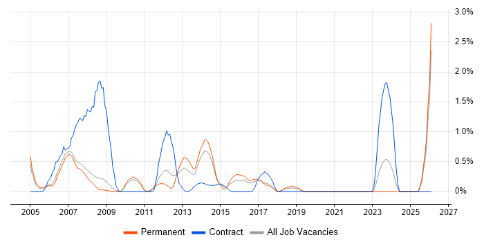 Desktop Support Analyst job vacancy trend in Bradford