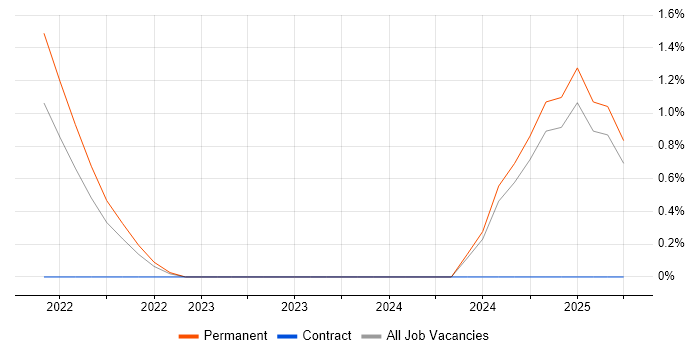 Job vacancy trend for Desktop Virtualisation in Bradford