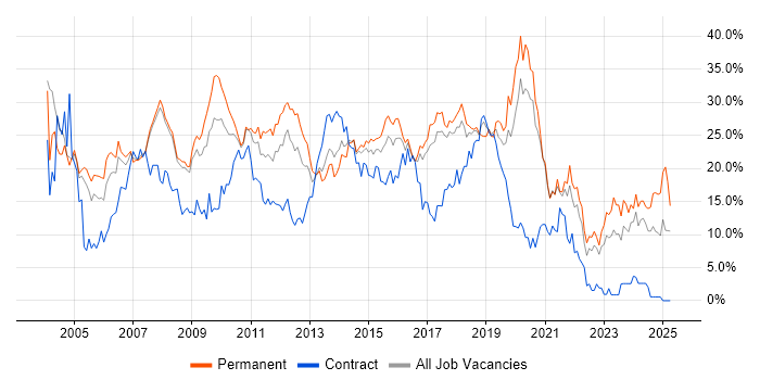 Job vacancy trend for Developer in Bradford Job vacancy trend for Developer in Bradford