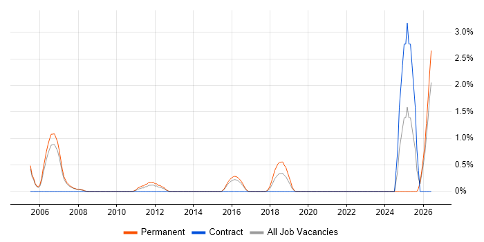 Development Engineer job vacancy trend in Bradford