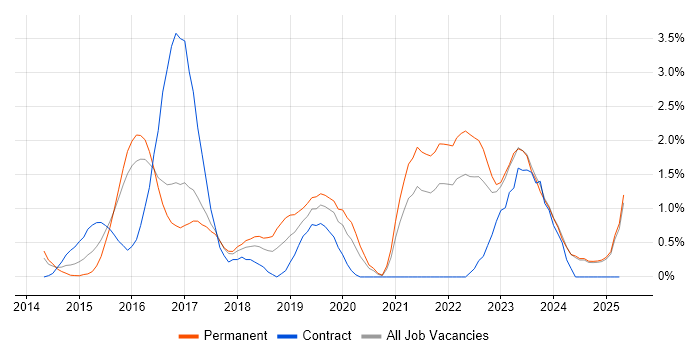 Job vacancy trend for DevOps Engineer in Bradford