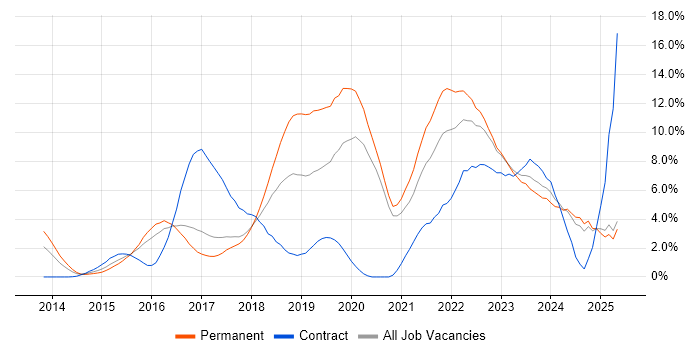 Job vacancy trend for DevOps in Bradford Job vacancy trend for DevOps in Bradford