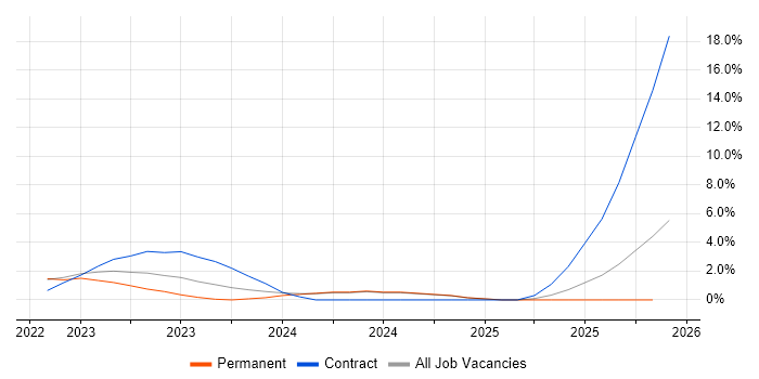 DevSecOps job vacancy trend in Bradford