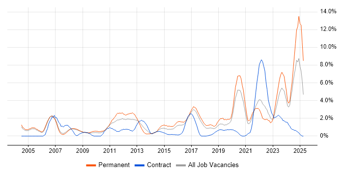 Job vacancy trend for DHCP in Bradford Job vacancy trend for DHCP in Bradford