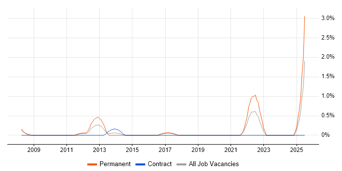 Job vacancy trend for Digital Developer in Bradford