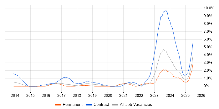 Job vacancy trend for Digital Transformation Programme in Bradford Job vacancy trend for Digital Transformation Programme in Bradford