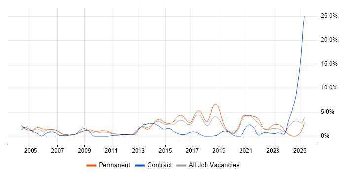 Job vacancy trend for Disaster Recovery in Bradford Job vacancy trend for Disaster Recovery in Bradford