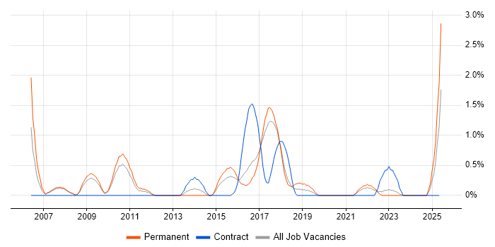 Job vacancy trend for Distributed Systems in Bradford