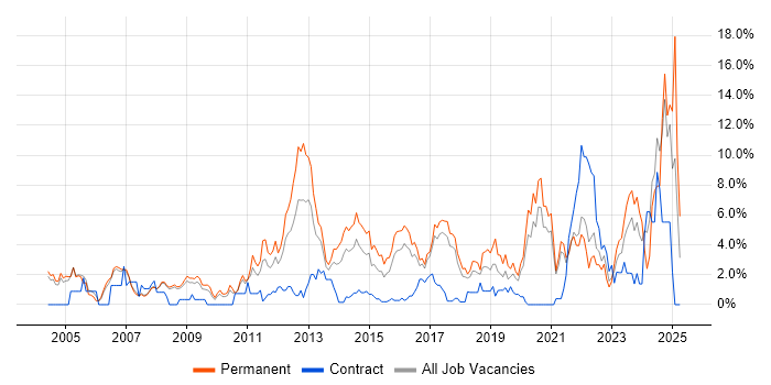 Job vacancy trend for DNS in Bradford Job vacancy trend for DNS in Bradford