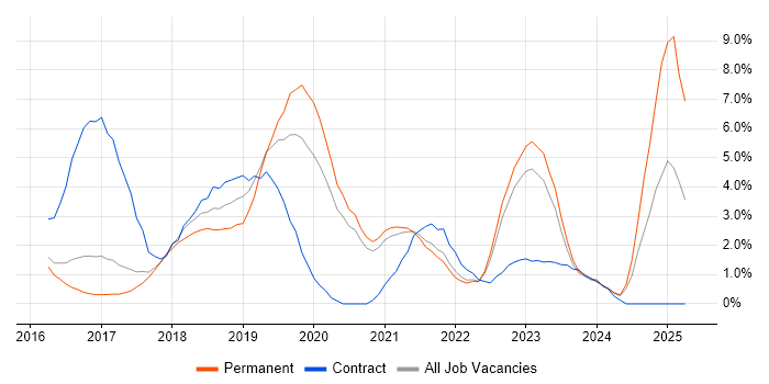 Job vacancy trend for Docker in Bradford Job vacancy trend for Docker in Bradford