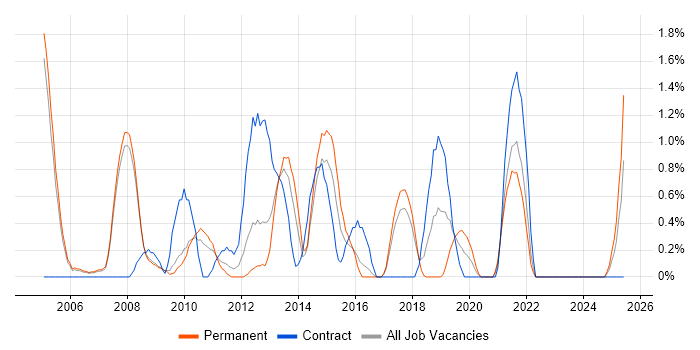 Job vacancy trend for Document Management in Bradford