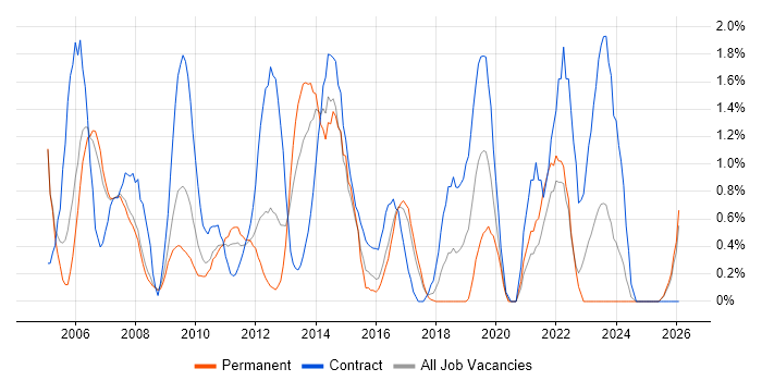 Documentation Skills job vacancy trend in Bradford