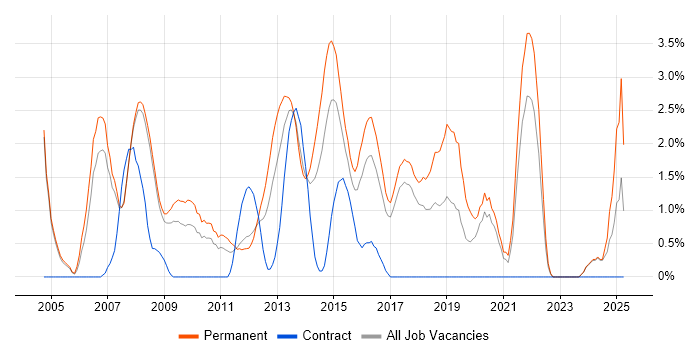 Job vacancy trend for .NET Software Developer in Bradford