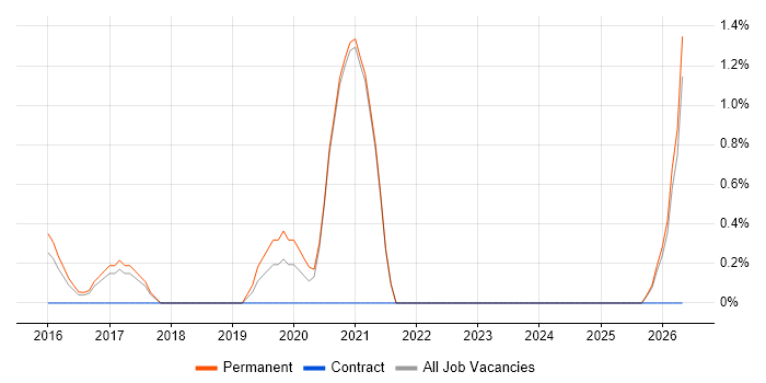 Draytek job vacancy trend in Bradford