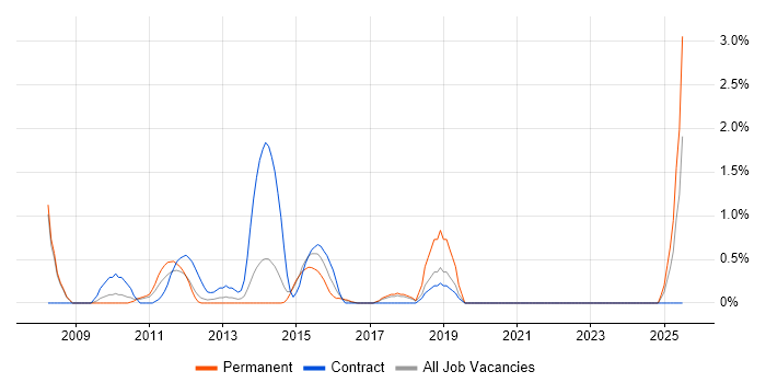 Job vacancy trend for Drupal in Bradford Job vacancy trend for Drupal in Bradford