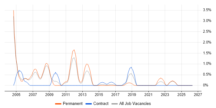 DSDM job vacancy trend in Bradford