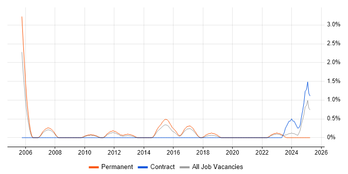 Job vacancy trend for Due Diligence in Bradford Job vacancy trend for Due Diligence in Bradford