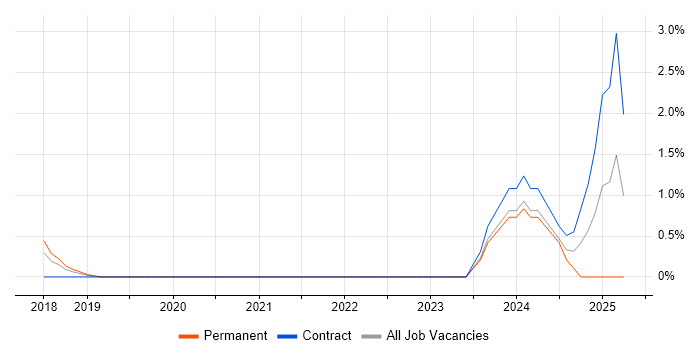 Job vacancy trend for Dynamics 365 Architect in Bradford Job vacancy trend for Dynamics 365 Architect in Bradford