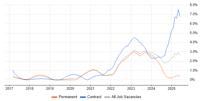 Job vacancy trend for Dynamics 365 in Bradford
