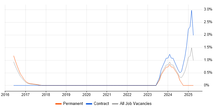 Job vacancy trend for Dynamics CRM Architect in Bradford Job vacancy trend for Dynamics CRM Architect in Bradford