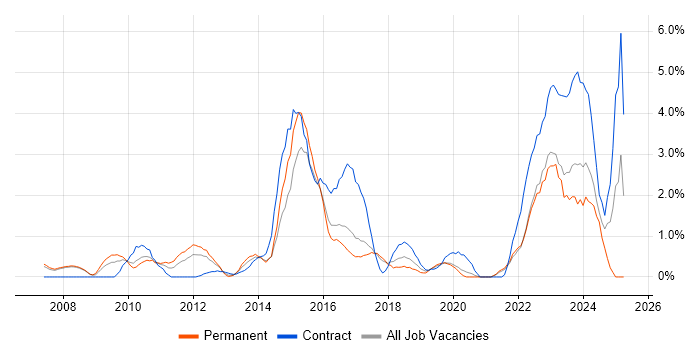 Job vacancy trend for Dynamics CRM in Bradford Job vacancy trend for Dynamics CRM in Bradford