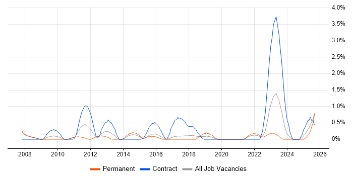 EAM job vacancy trend in Bradford