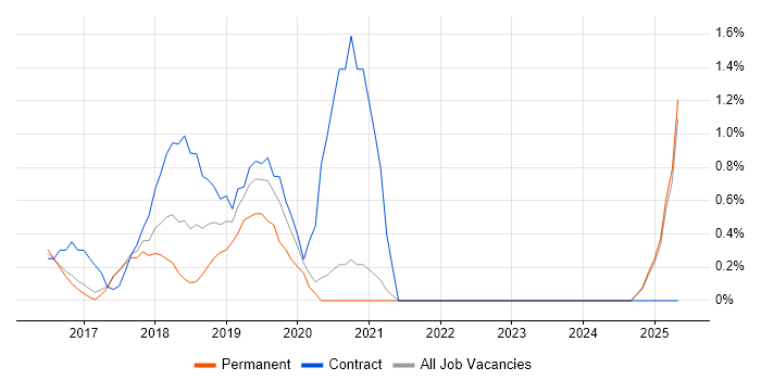 Job vacancy trend for Elasticsearch in Bradford