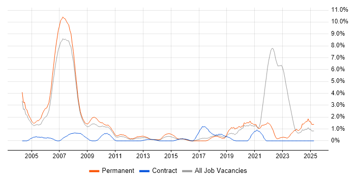 Job vacancy trend for Electronics in Bradford