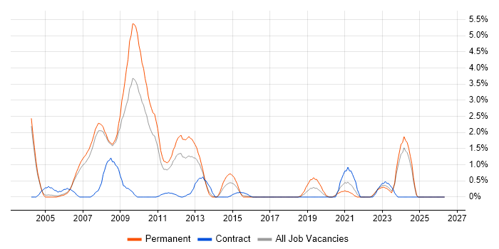 Embedded C job vacancy trend in Bradford