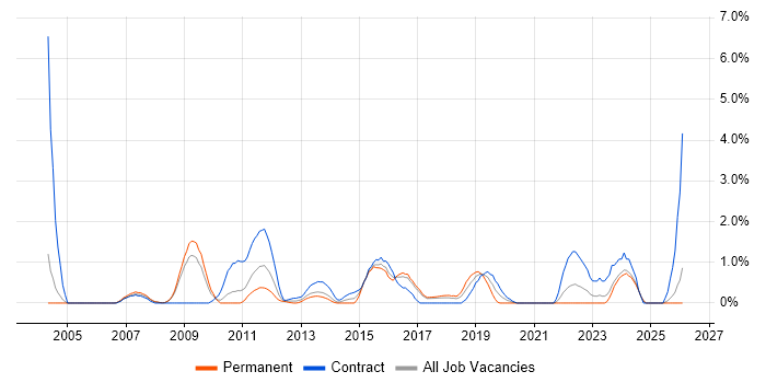End-to-End Testing job vacancy trend in Bradford